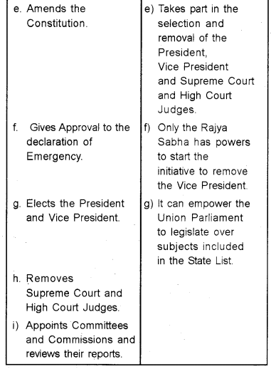 Plus One Political Science Chapter Wise Questions and Answers Chapter 5 Legislature Q5.1