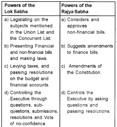 Plus One Political Science Chapter Wise Questions and Answers Chapter 5 Legislature Q5