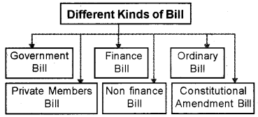 Plus One Political Science Chapter Wise Questions and Answers Chapter 5 Legislature Q8.1