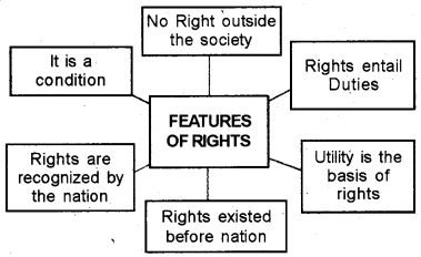 Plus One Political Science Chapter Wise Questions and Answers Chapter 5 Rights Q3