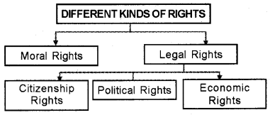 Plus One Political Science Chapter Wise Questions and Answers Chapter 5 Rights Q5.1