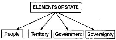 Plus One Political Science Chapter Wise Questions and Answers Chapter 6 Citizenship Q7