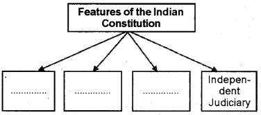 Plus One Political Science Chapter Wise Questions and Answers Chapter 7 Federalism Q2