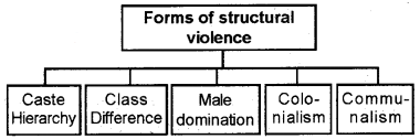 Plus One Political Science Chapter Wise Questions and Answers Chapter 9 Peace Q6.1