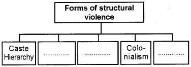 Plus One Political Science Chapter Wise Questions and Answers Chapter 9 Peace Q6