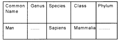 Plus One Zoology Chapter Wise Previous Questions Chapter 1 The Living World 2