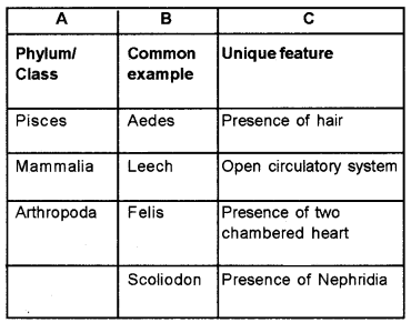 Plus One Zoology Chapter Wise Previous Questions Chapter 2 Animal Kingdom 20