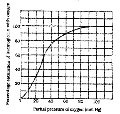 Plus One Zoology Chapter Wise Previous Questions Chapter 6 Breathing and Exchange of Gases 6