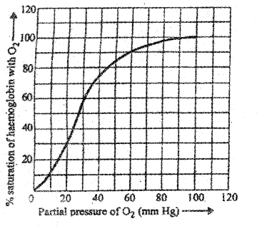 Plus One Zoology Chapter Wise Previous Questions Chapter 6 Breathing and Exchange of Gases 9