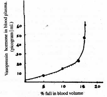 Plus One Zoology Chapter Wise Previous Questions Chapter 7 Body Fluids and Circulation 4