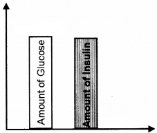 Plus One Zoology Chapter Wise Questions and Answers Chapter 11 Chemical Coordination and integration 2M Q22