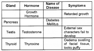 Plus One Zoology Chapter Wise Questions and Answers Chapter 11 Chemical Coordination and integration 3M Q7