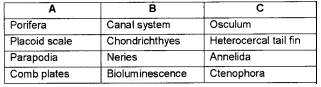 Plus One Zoology Chapter Wise Questions and Answers Chapter 2 Animal Kingdom 2M Q23.1