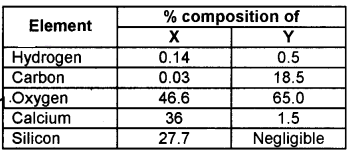 Plus One Zoology Chapter Wise Questions and Answers Chapter 4 Biomolecules 2M Q14