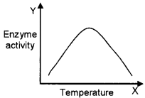 Plus One Zoology Chapter Wise Questions and Answers Chapter 4 Biomolecules 2M Q4