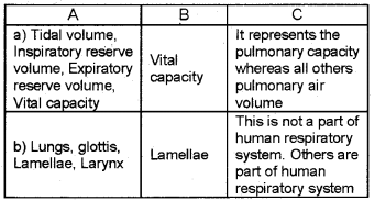 Plus One Zoology Chapter Wise Questions and Answers Chapter 6 Breathing and Exchange of Gases 2M Q14.1