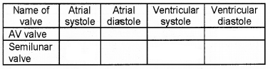 Plus One Zoology Chapter Wise Questions and Answers Chapter 7 Body Fluids and Circulation 2M Q16