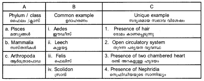 Plus One Zoology Previous Year Question Paper 2017 Q4