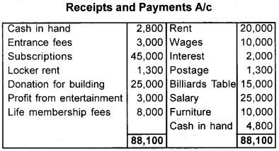 Plus Two Accountancy AFS Previous Year Question Paper June 2018, 12