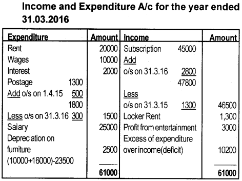 Plus Two Accountancy AFS Previous Year Question Paper June 2018, 13