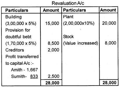 Plus Two Accountancy AFS Previous Year Question Paper March 2018, 14