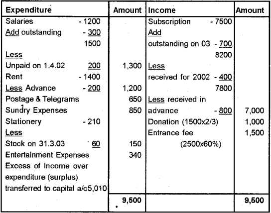 Plus Two Accountancy Chapter Wise Previous Questions Chapter 1 Accounting for Not For Profit Organisation 1