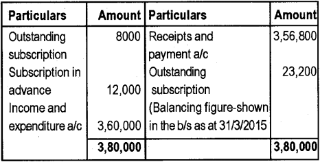 Plus Two Accountancy Chapter Wise Previous Questions Chapter 1 Accounting for Not For Profit Organisation 12