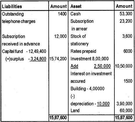 Plus Two Accountancy Chapter Wise Previous Questions Chapter 1 Accounting for Not For Profit Organisation 13