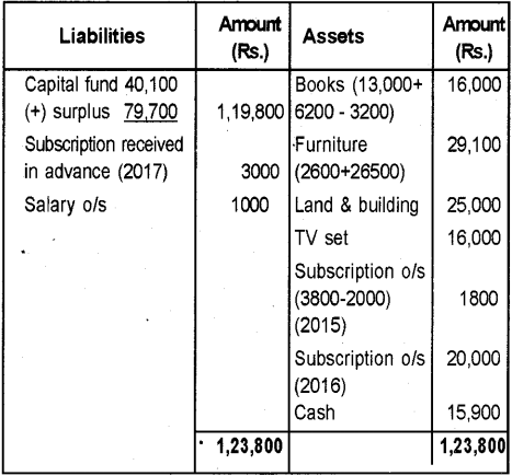 Plus Two Accountancy Chapter Wise Previous Questions Chapter 1 Accounting for Not For Profit Organisation 18