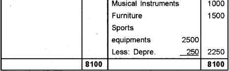 Plus Two Accountancy Chapter Wise Previous Questions Chapter 1 Accounting for Not For Profit Organisation 6