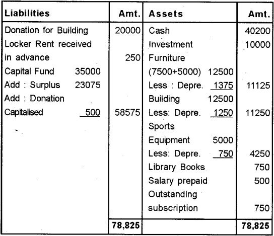 Plus Two Accountancy Chapter Wise Previous Questions Chapter 1 Accounting for Not For Profit Organisation 9