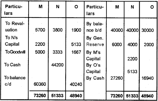 Plus Two Accountancy Chapter Wise Previous Questions Chapter 4 Reconstitution of a Partnership Firm Retirement Death of a Partner 23