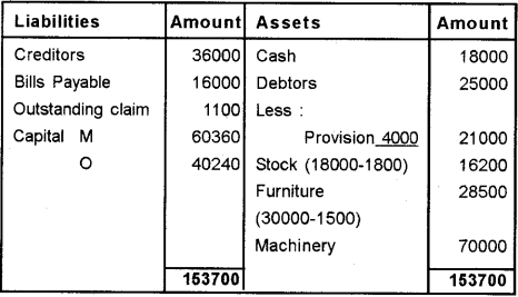 Plus Two Accountancy Chapter Wise Previous Questions Chapter 4 Reconstitution of a Partnership Firm Retirement Death of a Partner 24