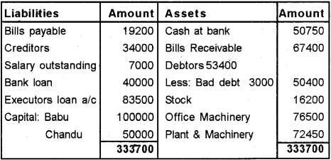 Plus Two Accountancy Chapter Wise Previous Questions Chapter 4 Reconstitution of a Partnership Firm Retirement Death of a Partner 29