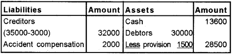 Plus Two Accountancy Chapter Wise Previous Questions Chapter 4 Reconstitution of a Partnership Firm Retirement Death of a Partner 34