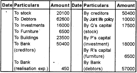 Plus Two Accountancy Chapter Wise Previous Questions Chapter 5 Dissolution of Partnership 15