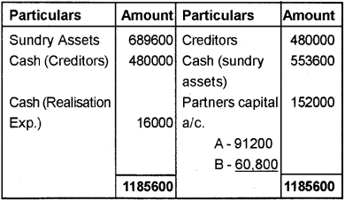 Plus Two Accountancy Chapter Wise Previous Questions Chapter 5 Dissolution of Partnership 19