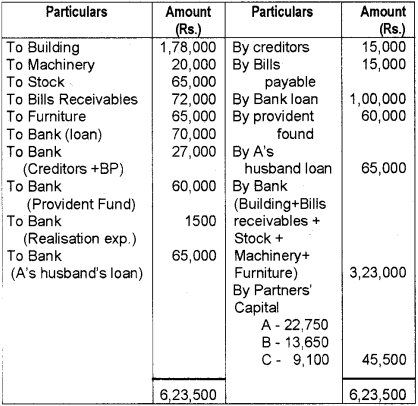 Plus Two Accountancy Chapter Wise Previous Questions Chapter 5 Dissolution of Partnership 31