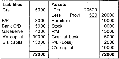 Plus Two Accountancy Chapter Wise Previous Questions Chapter 5 Dissolution of Partnership 36