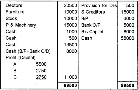 Plus Two Accountancy Chapter Wise Previous Questions Chapter 5 Dissolution of Partnership 37