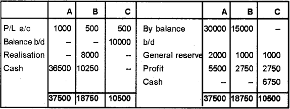 Plus Two Accountancy Chapter Wise Previous Questions Chapter 5 Dissolution of Partnership 38