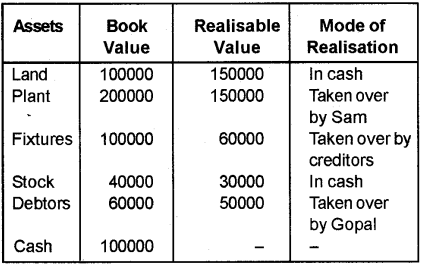 Plus Two Accountancy Chapter Wise Previous Questions Chapter 5 Dissolution of Partnership 40