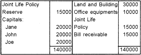 Plus Two Accountancy Chapter Wise Previous Questions Chapter 5 Dissolution of Partnership 45