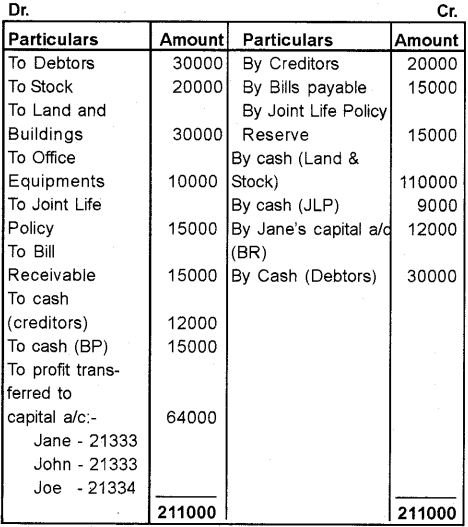 Plus Two Accountancy Chapter Wise Previous Questions Chapter 5 Dissolution of Partnership 46