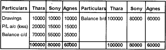 Plus Two Accountancy Chapter Wise Previous Questions Chapter 5 Dissolution of Partnership 49