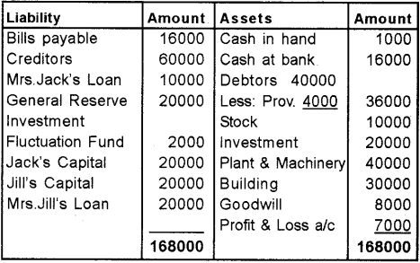 Plus Two Accountancy Chapter Wise Previous Questions Chapter 5 Dissolution of Partnership 61