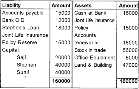 Plus Two Accountancy Chapter Wise Previous Questions Chapter 5 Dissolution of Partnership 69