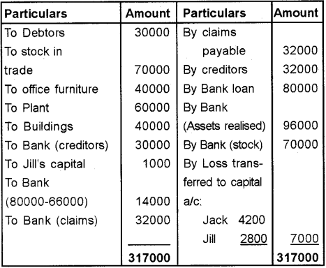 Plus Two Accountancy Chapter Wise Previous Questions Chapter 5 Dissolution of Partnership 74