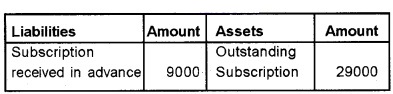 Plus Two Accountancy Chapter Wise Questions and Answers Chapter 1 Accounting for Not For Profit Organisation 5M Q3.2