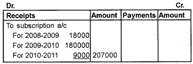 Plus Two Accountancy Chapter Wise Questions and Answers Chapter 1 Accounting for Not For Profit Organisation 5M Q3